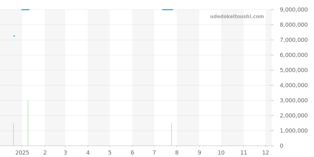7118/1A-011 - パテックフィリップ ノーチラス 価格・相場チャート(平均値, 1年)