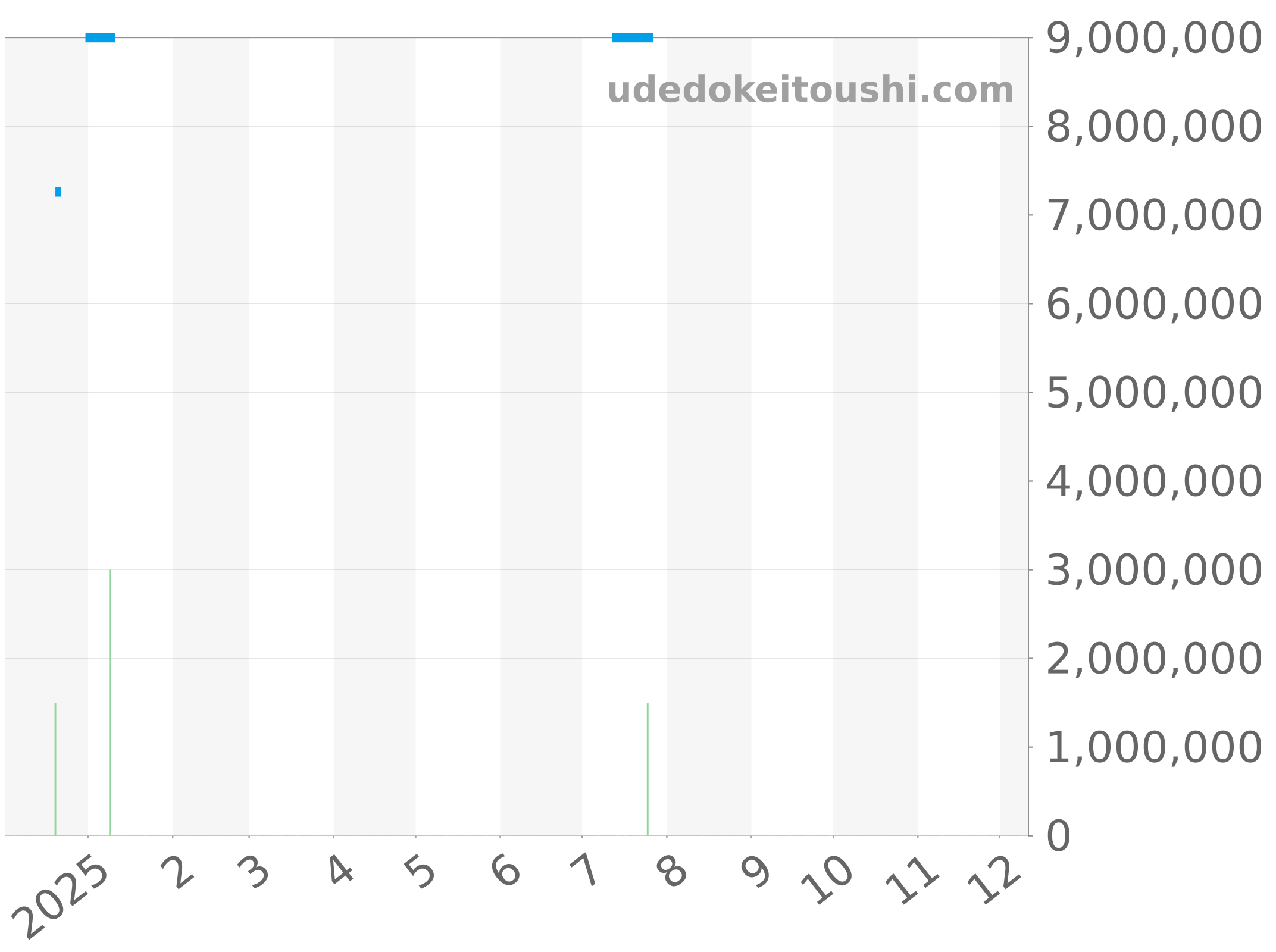 7118/1A-011 チャート（過去1年）