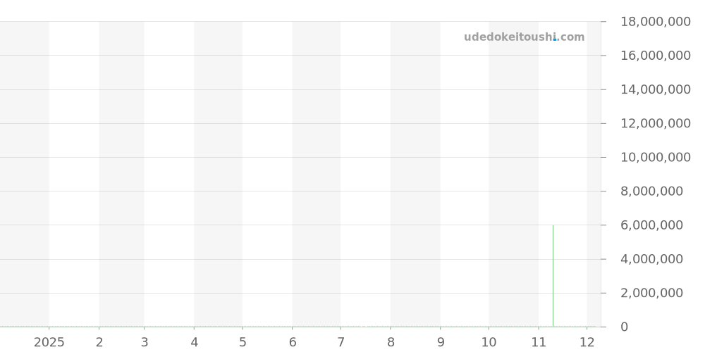 7118/1R-001 - パテックフィリップ ノーチラス 価格・相場チャート(平均値, 1年)