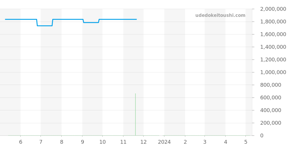 7119G-010 - パテックフィリップ カラトラバ 価格・相場チャート(平均値, 1年)