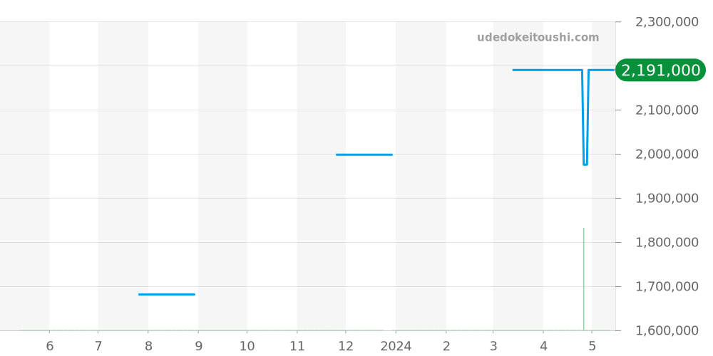 7119J-010 - パテックフィリップ カラトラバ 価格・相場チャート(平均値, 1年)