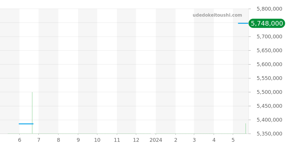 7121/200G - パテックフィリップ コンプリケーション 価格・相場チャート(平均値, 1年)
