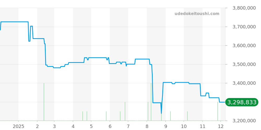 7121J-001 - パテックフィリップ コンプリケーション 価格・相場チャート(平均値, 1年)