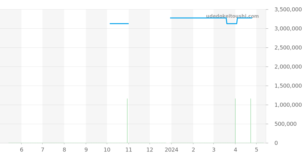 7122/200G-001 - パテックフィリップ カラトラバ 価格・相場チャート(平均値, 1年)