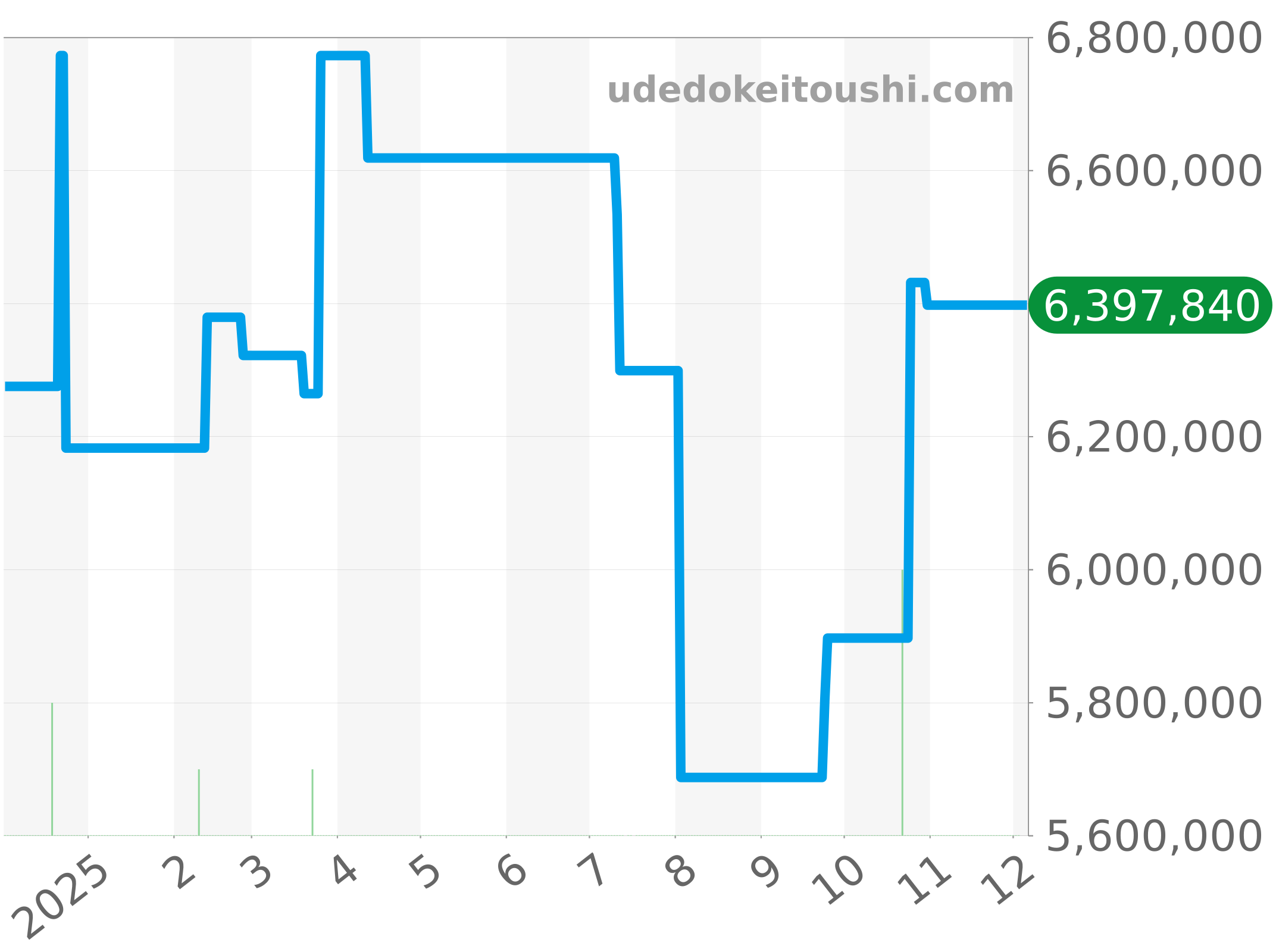 7130R-013 チャート（過去1年）
