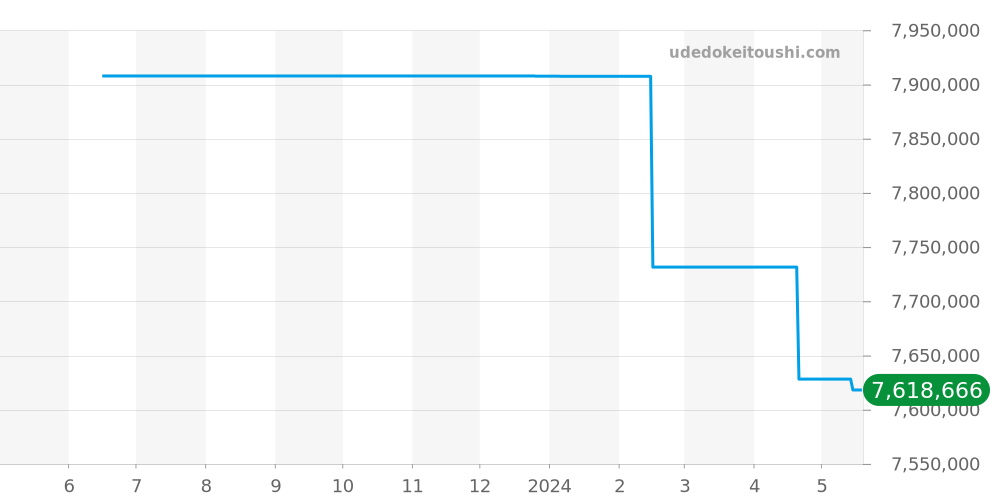7130R-014 - パテックフィリップ コンプリケーション 価格・相場チャート(平均値, 1年)