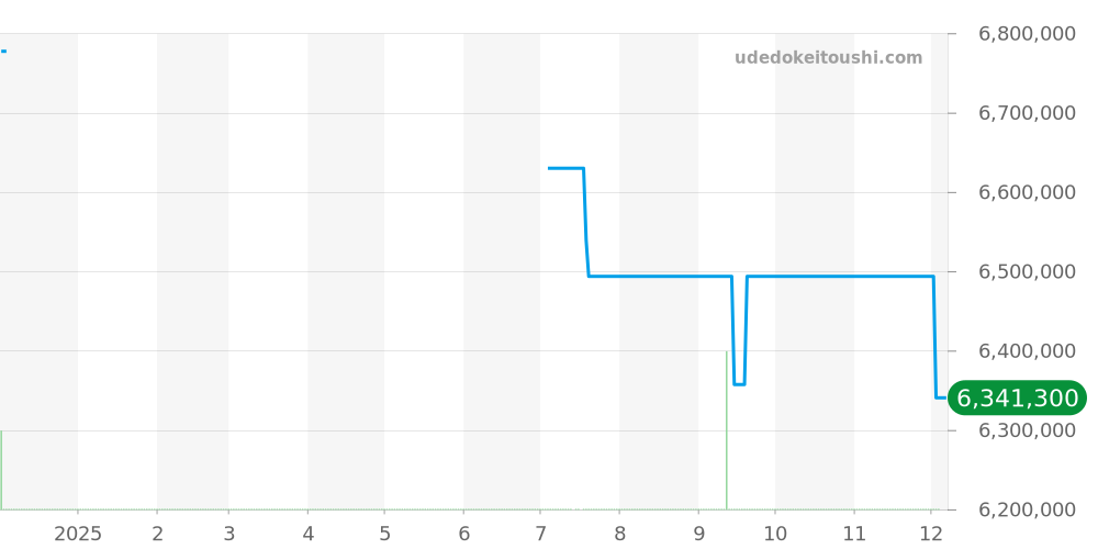 7130R-014 - パテックフィリップ コンプリケーション 価格・相場チャート(平均値, 1年)