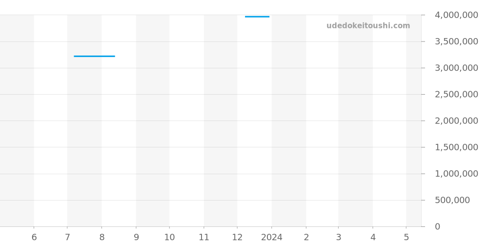 7134G-001 - パテックフィリップ コンプリケーション 価格・相場チャート(平均値, 1年)