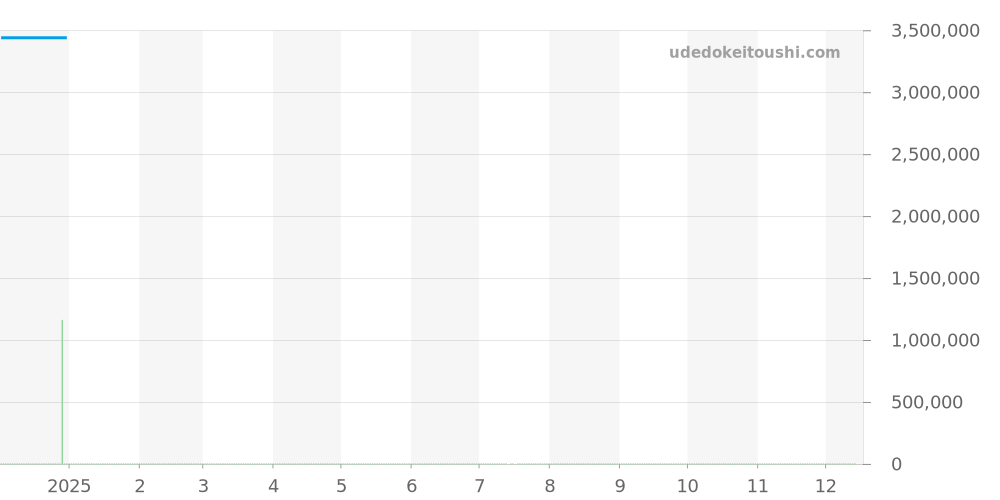 7134G-001 - パテックフィリップ コンプリケーション 価格・相場チャート(平均値, 1年)