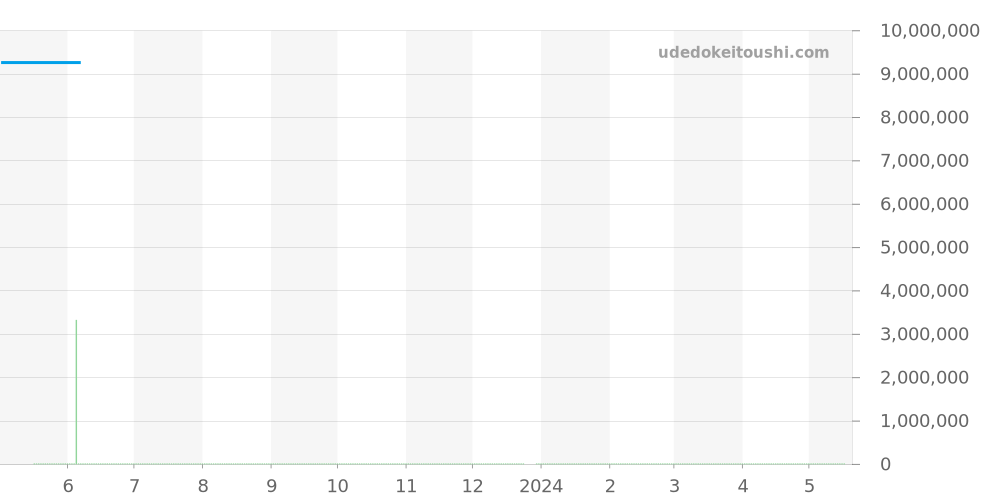 7140R-001 - パテックフィリップ グランドコンプリケーション 価格・相場チャート(平均値, 1年)