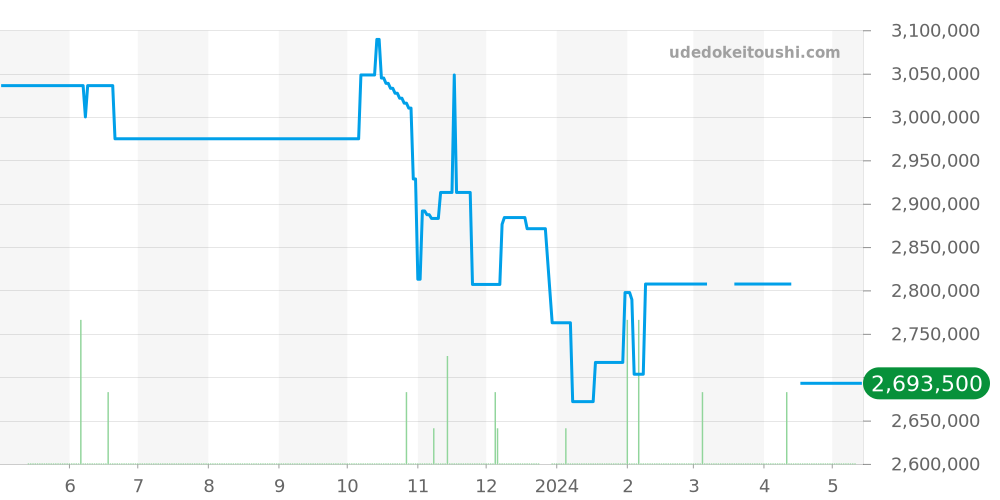 7200R-001 - パテックフィリップ カラトラバ 価格・相場チャート(平均値, 1年)