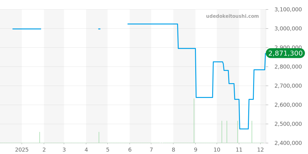 7200R-001 - パテックフィリップ カラトラバ 価格・相場チャート(平均値, 1年)