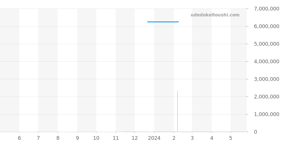 7234A-001 - パテックフィリップ コンプリケーション 価格・相場チャート(平均値, 1年)