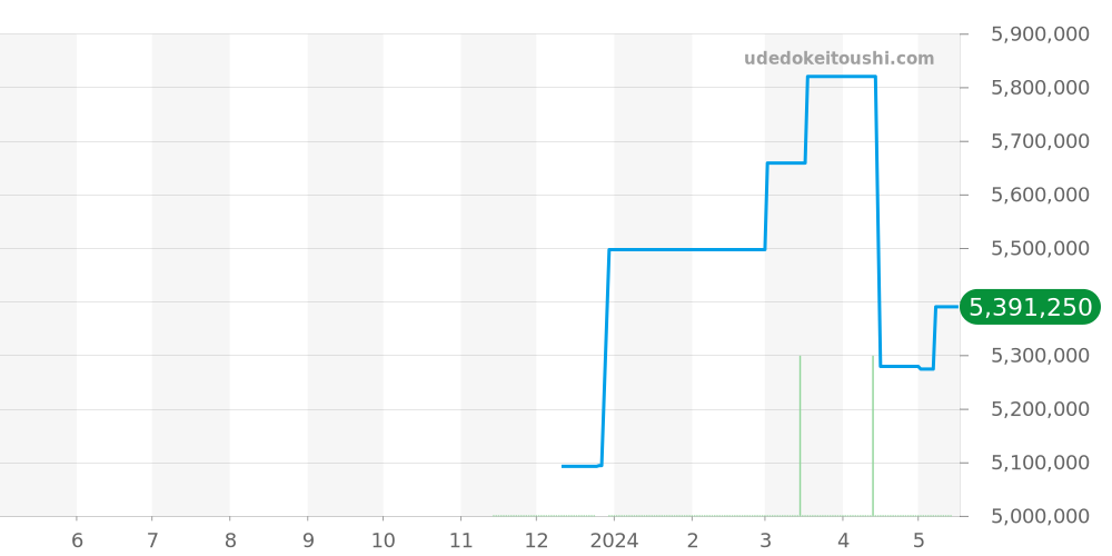 7234G-001 - パテックフィリップ コンプリケーション 価格・相場チャート(平均値, 1年)