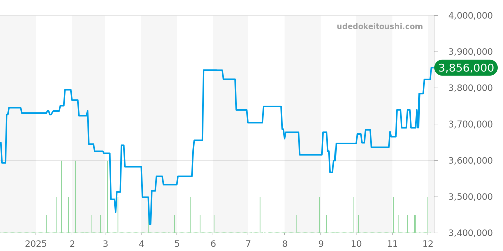 7300/1200A-001 - パテックフィリップ Twenty-4 価格・相場チャート(平均値, 1年)