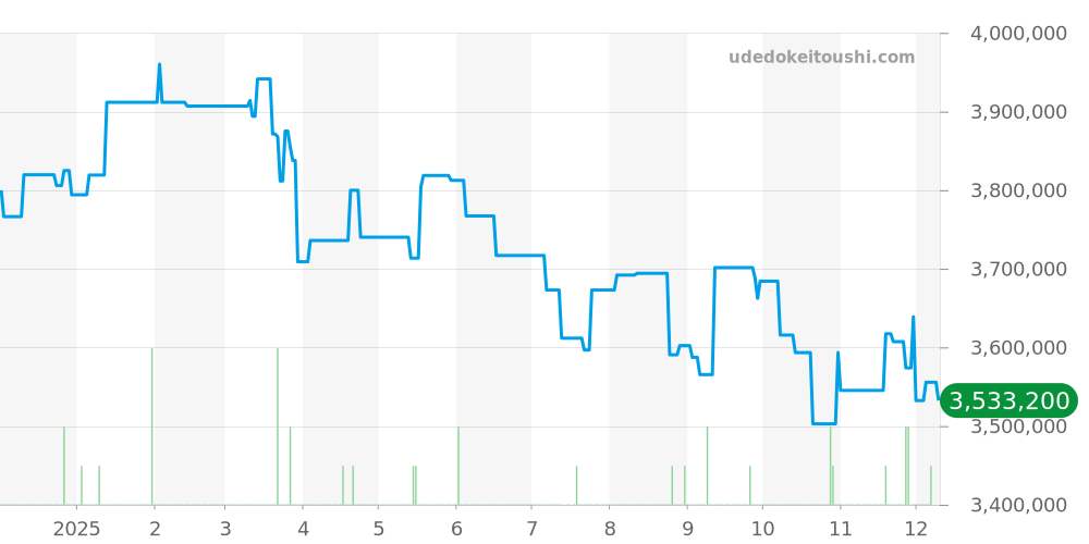 7300/1200A-011 - パテックフィリップ Twenty-4 価格・相場チャート(平均値, 1年)