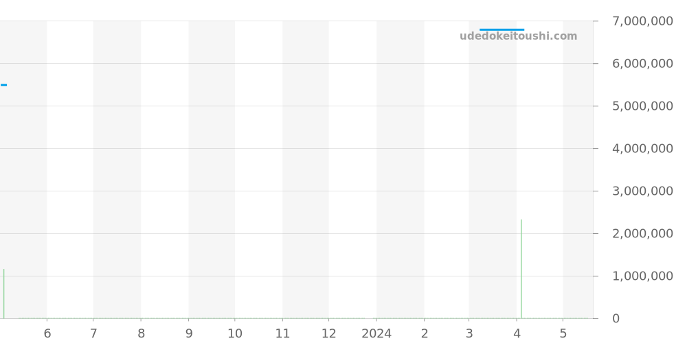 7300/1200R-010 - パテックフィリップ Twenty-4 価格・相場チャート(平均値, 1年)