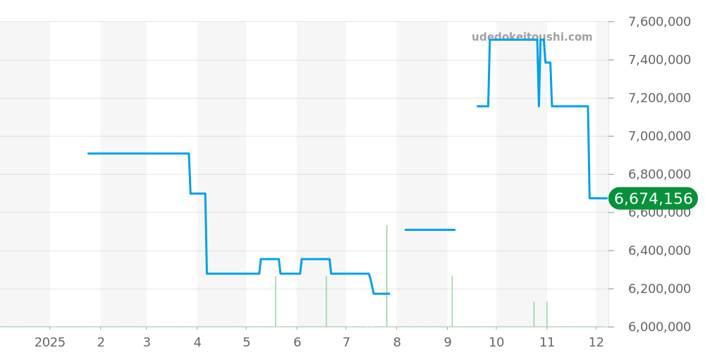 7300/1200R-010 - パテックフィリップ Twenty-4 価格・相場チャート(平均値, 1年)
