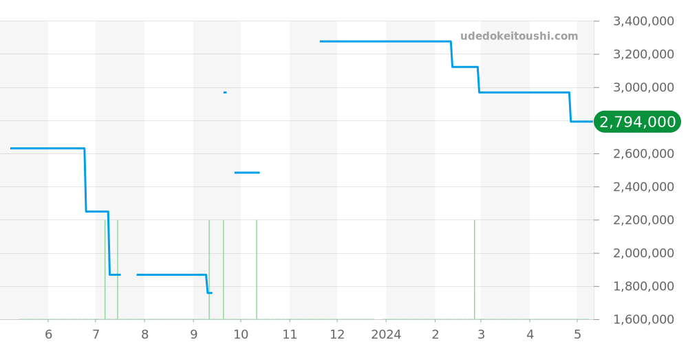 96 - パテックフィリップ カラトラバ 価格・相場チャート(平均値, 1年)