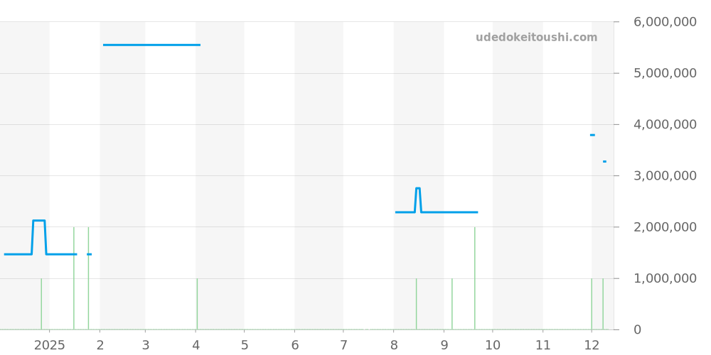 96 - パテックフィリップ カラトラバ 価格・相場チャート(平均値, 1年)