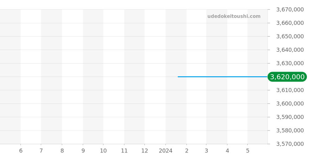 PFC493-1000200-HA1242 - パルミジャーニフルリエ トリック 価格・相場チャート(平均値, 1年)