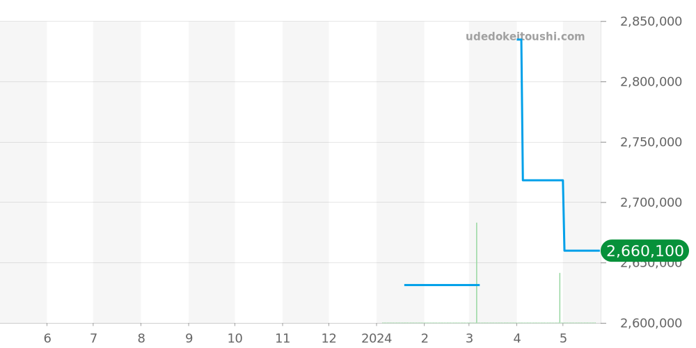 PFC804-1020001-100182 - パルミジャーニフルリエ トンダ 価格・相場チャート(平均値, 1年)
