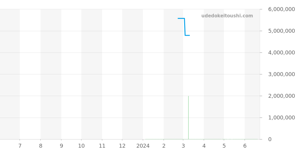 PFC804-2020001-200182 - パルミジャーニフルリエ トンダ 価格・相場チャート(平均値, 1年)