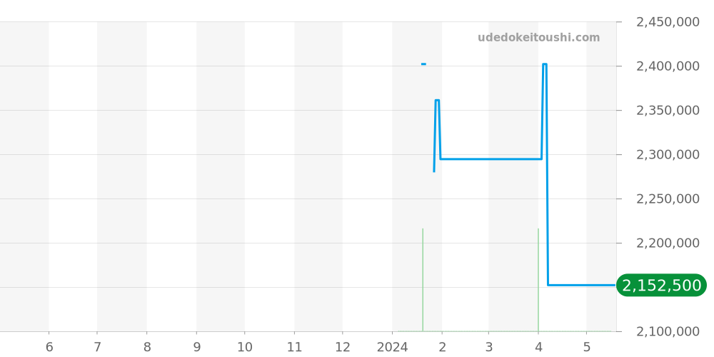 PFC901-1020001-300182 - パルミジャーニフルリエ トリック 価格・相場チャート(平均値, 1年)