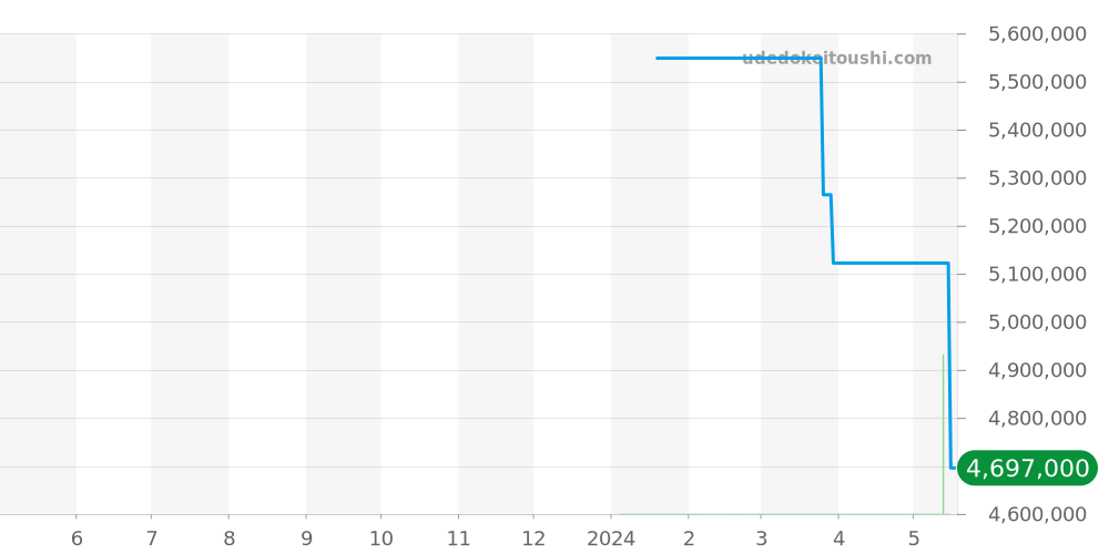 PFC903-1500140-X01482 - パルミジャーニフルリエ トンダ 価格・相場チャート(平均値, 1年)