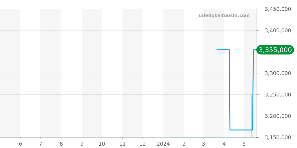 PFC905-1020001-100182 - パルミジャーニフルリエ トンダ 価格・相場チャート(平均値, 1年)