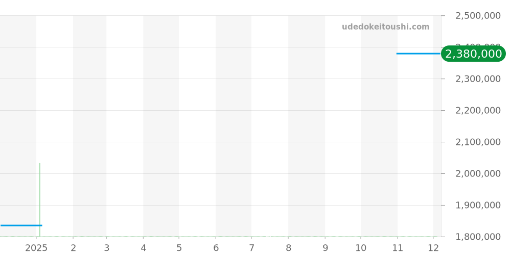 PFC906-0000140-X01482 - パルミジャーニフルリエ トンダ 価格・相場チャート(平均値, 1年)