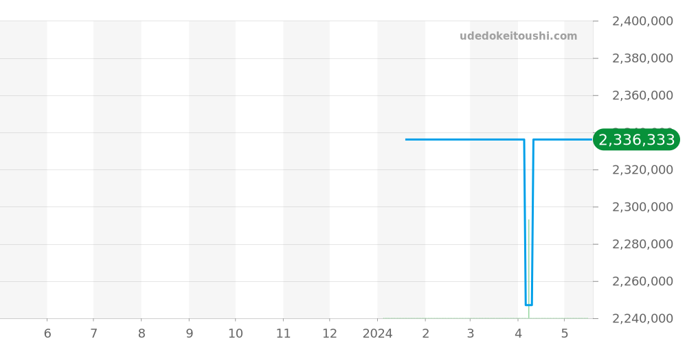 PFC906-0000210-B00182 - パルミジャーニフルリエ トンダ 価格・相場チャート(平均値, 1年)