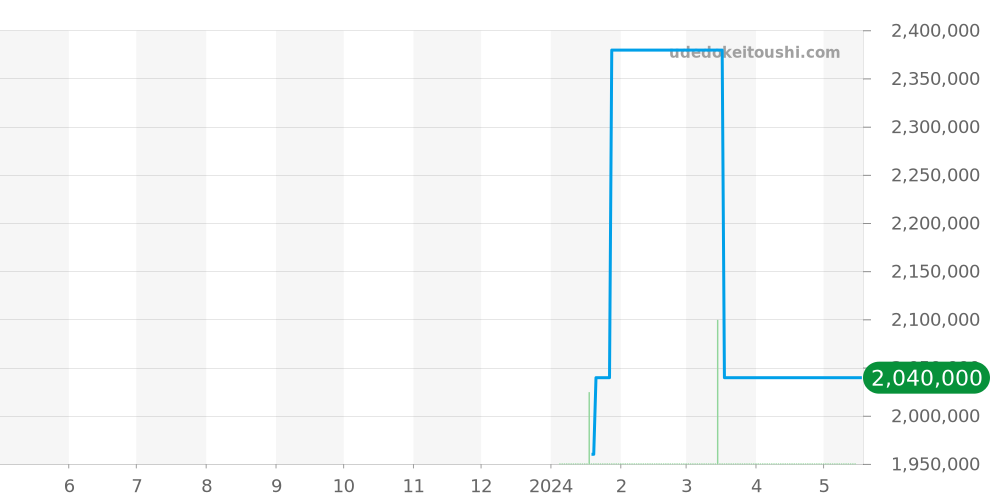 PFC906-1020001-400181 - パルミジャーニフルリエ トンダ 価格・相場チャート(平均値, 1年)