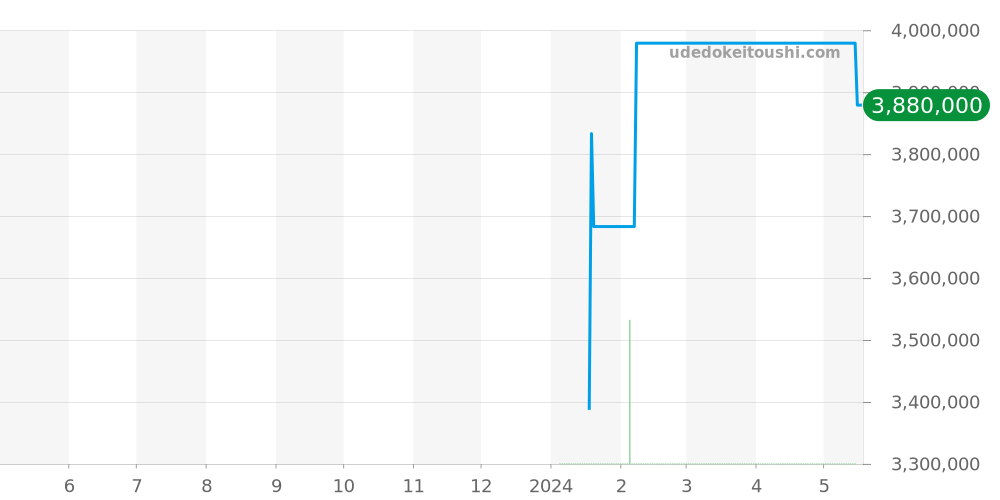 PFC907-1020001-100182 - パルミジャーニフルリエ トンダ 価格・相場チャート(平均値, 1年)