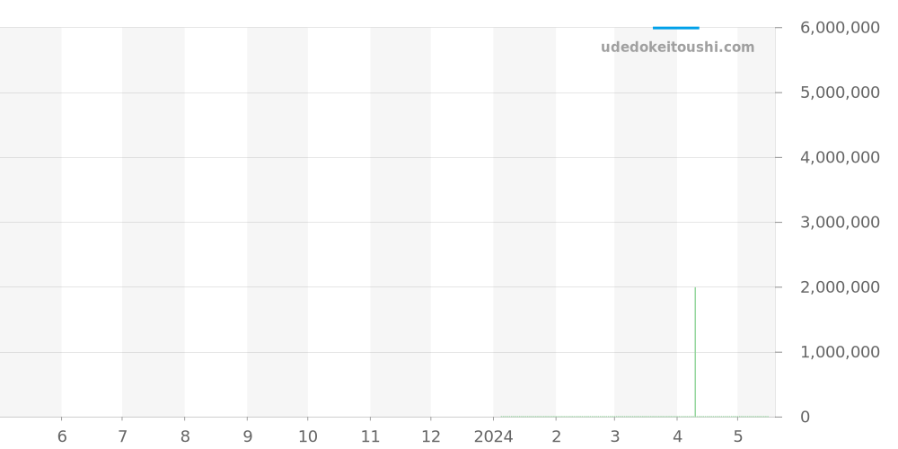 PFC907-2020001-200182 - パルミジャーニフルリエ トンダ 価格・相場チャート(平均値, 1年)