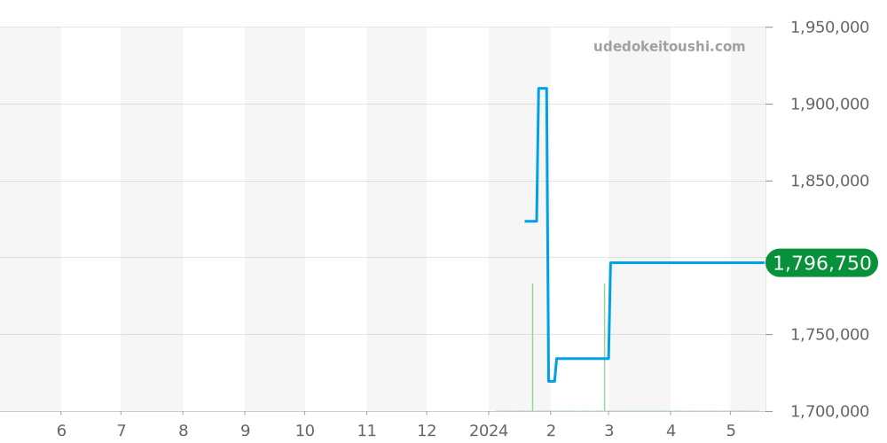 PFC910-0000141-B00182 - パルミジャーニフルリエ トンダ 価格・相場チャート(平均値, 1年)