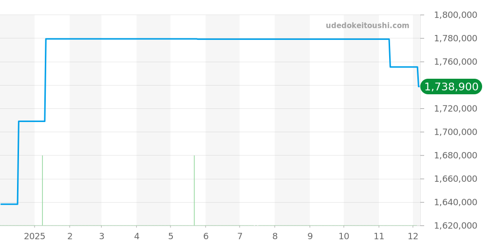 PFC910-0000141-B00182 - パルミジャーニフルリエ トンダ 価格・相場チャート(平均値, 1年)