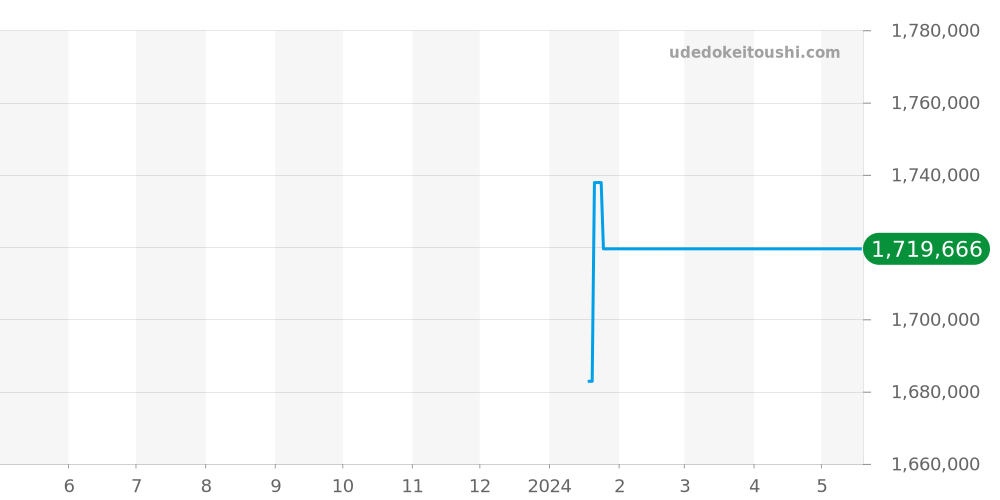 PFC910-0000141-X01482 - パルミジャーニフルリエ トンダ 価格・相場チャート(平均値, 1年)