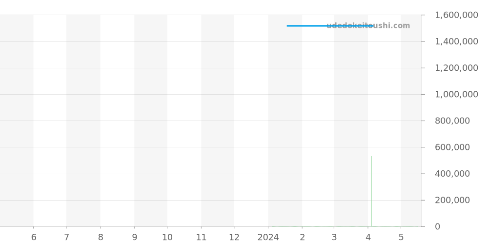 PFC910-0000210-X01482 - パルミジャーニフルリエ トンダ 価格・相場チャート(平均値, 1年)