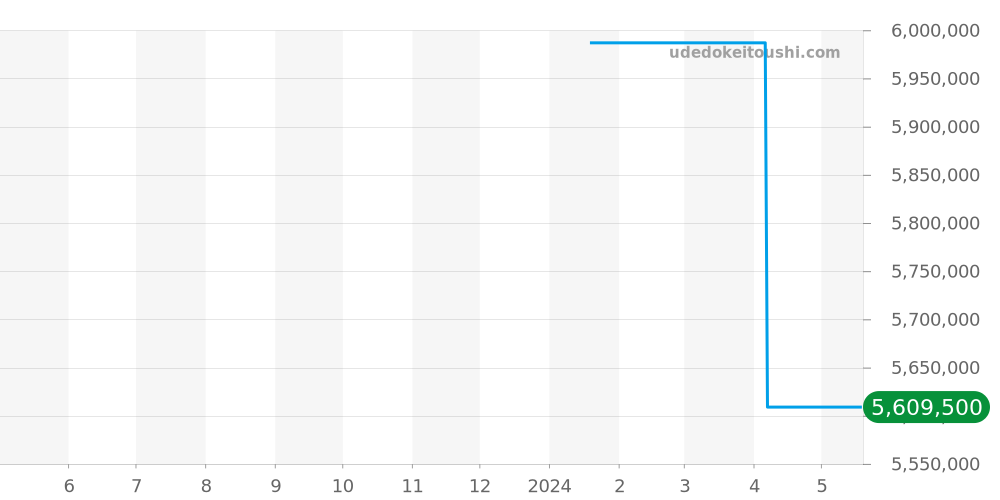 PFC910-1500140-B10082 - パルミジャーニフルリエ トンダ 価格・相場チャート(平均値, 1年)