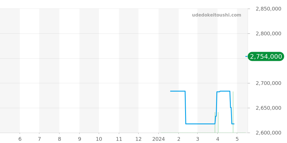 PFC910-1500140-X01482 - パルミジャーニフルリエ トンダ 価格・相場チャート(平均値, 1年)