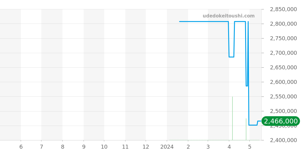 PFC914-1020001-100182 - パルミジャーニフルリエ トンダ 価格・相場チャート(平均値, 1年)