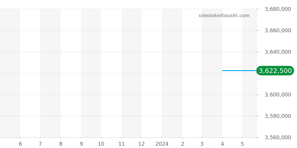 PFC914-2020001-300182 - パルミジャーニフルリエ トンダ 価格・相場チャート(平均値, 1年)