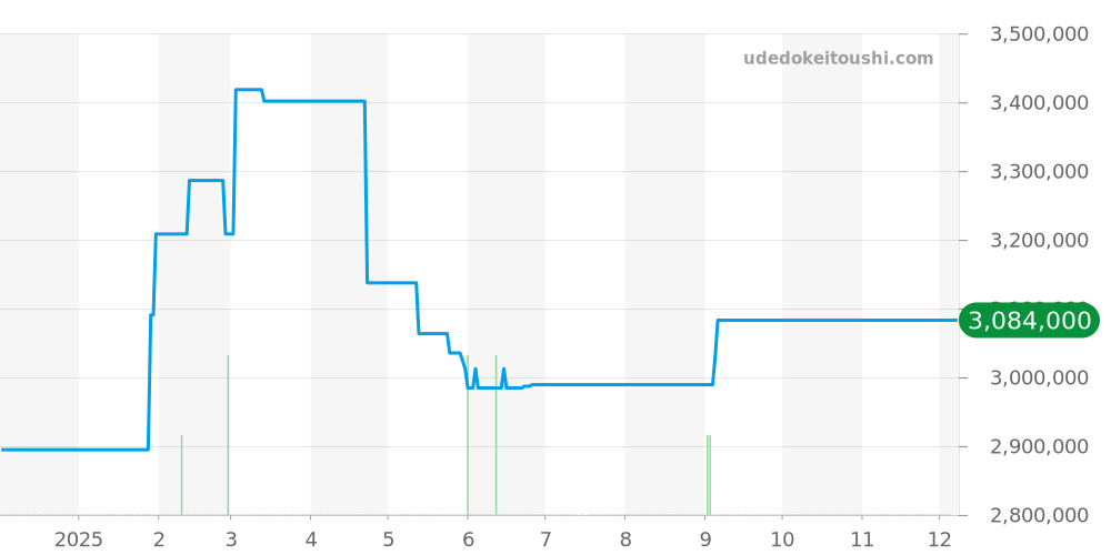 PFC915-1020001-100182 - パルミジャーニフルリエ トンダ 価格・相場チャート(平均値, 1年)
