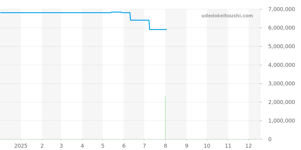PFC915-2020001-200182 - パルミジャーニフルリエ トンダ 価格・相場チャート(平均値, 1年)