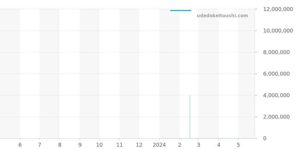 PFH921-2020001-200182 - パルミジャーニフルリエ トンダ 価格・相場チャート(平均値, 1年)