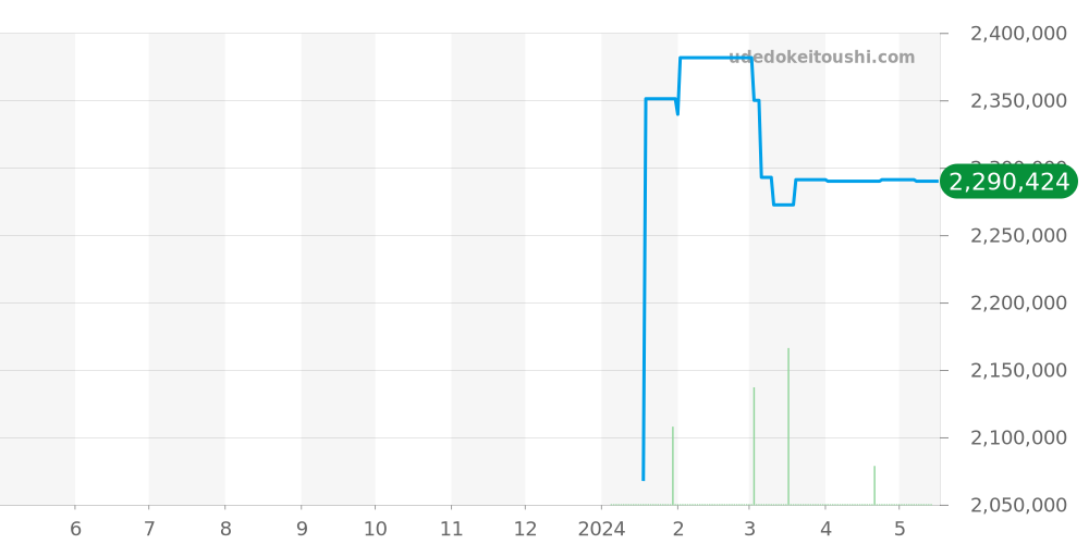 PFS906-1020002-100182 - パルミジャーニフルリエ トンダ 価格・相場チャート(平均値, 1年)