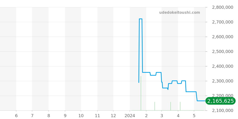 PFS910-1020006-100182 - パルミジャーニフルリエ トンダ 価格・相場チャート(平均値, 1年)