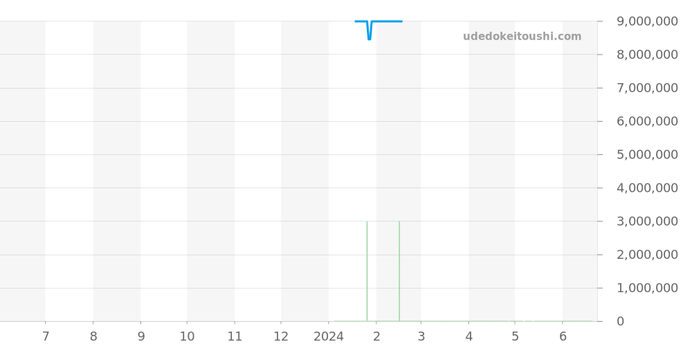 PFS921-1020001-100182 - パルミジャーニフルリエ トンダ 価格・相場チャート(平均値, 1年)