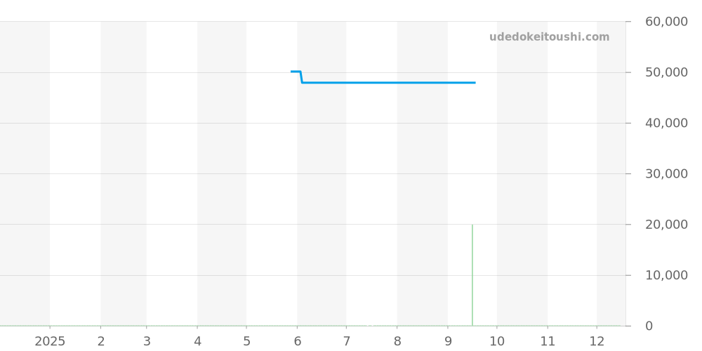 241689 - ビクトリノックス マーベリック 価格・相場チャート(平均値, 1年)